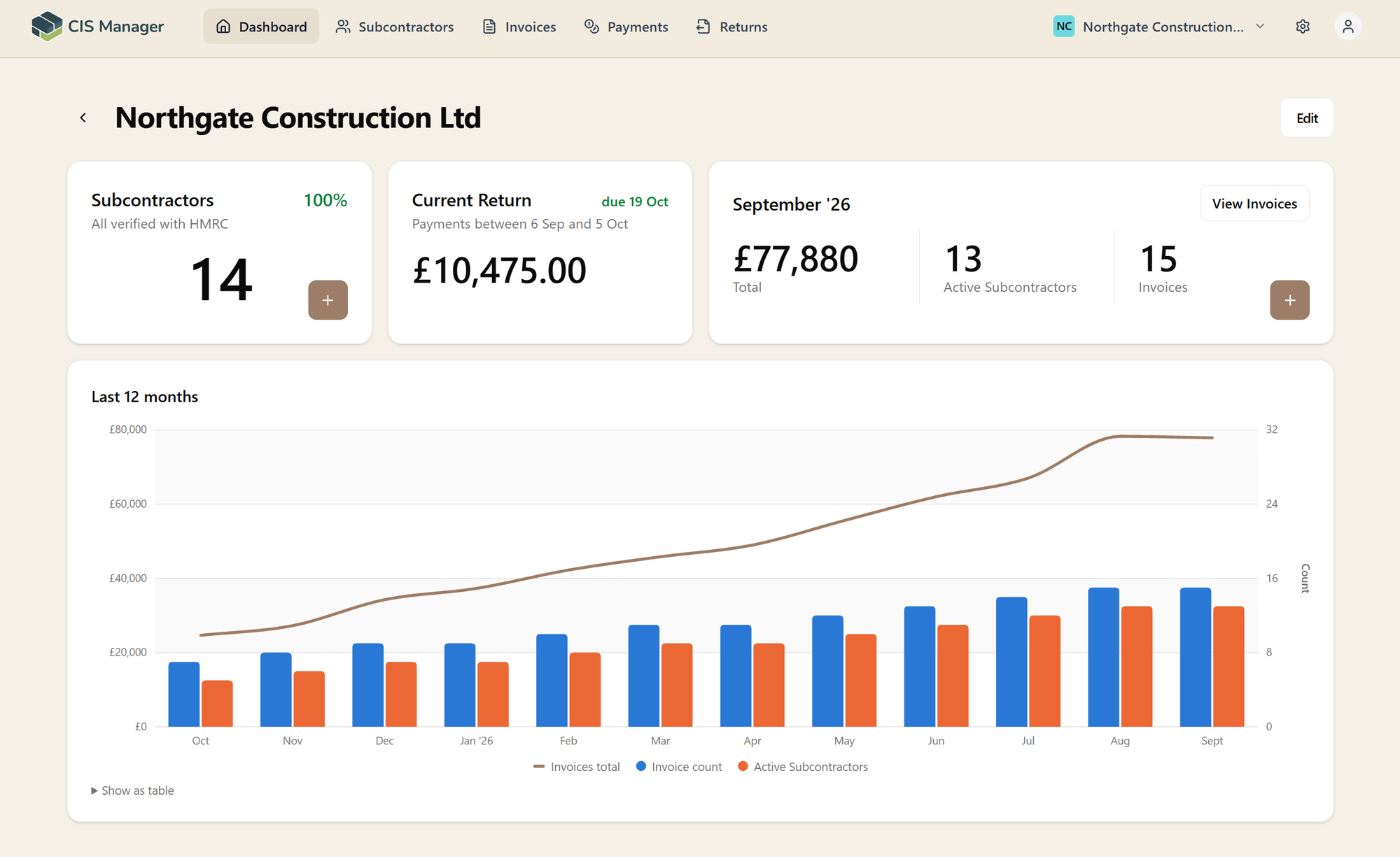 The CIS Manager dashboard: subcontractors all verified with HMRC, the current return, this month's invoices and a chart of the last 12 months
